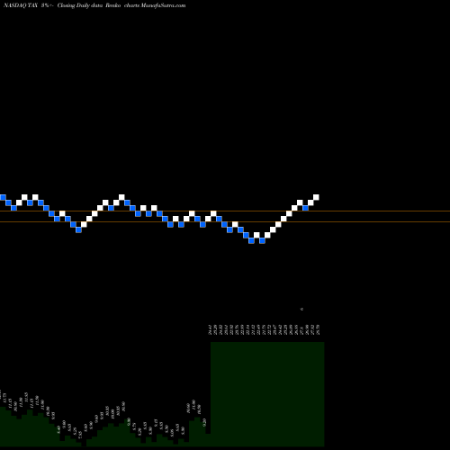Free Renko charts Liberty Tax, Inc. TAX share NASDAQ Stock Exchange 