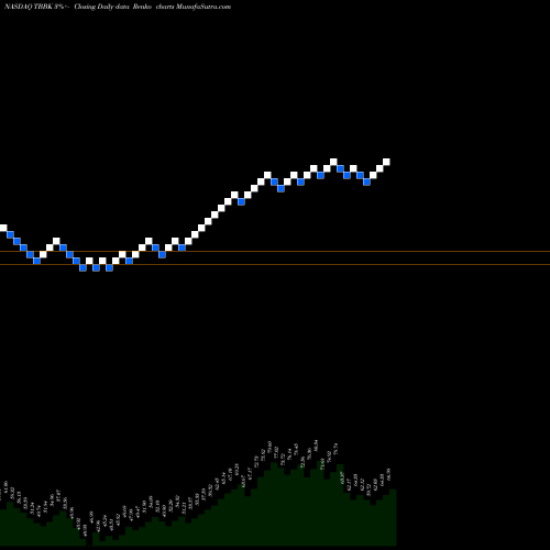 Free Renko charts The Bancorp, Inc. TBBK share NASDAQ Stock Exchange 