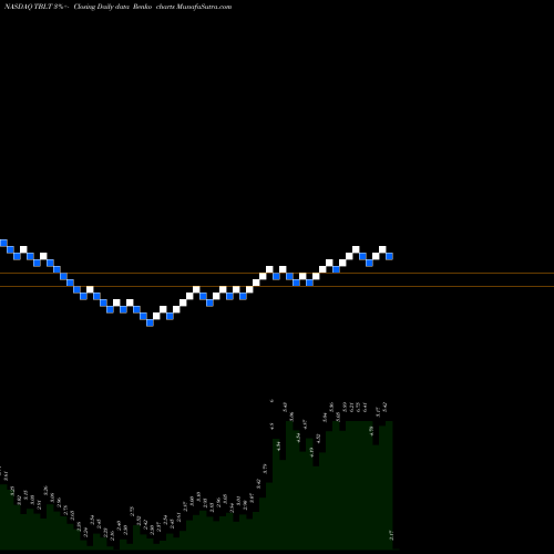 Free Renko charts ToughBuilt Industries, Inc. TBLT share NASDAQ Stock Exchange 