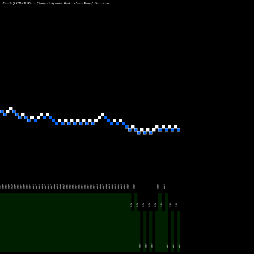 Free Renko charts ToughBuilt Industries, Inc. TBLTW share NASDAQ Stock Exchange 