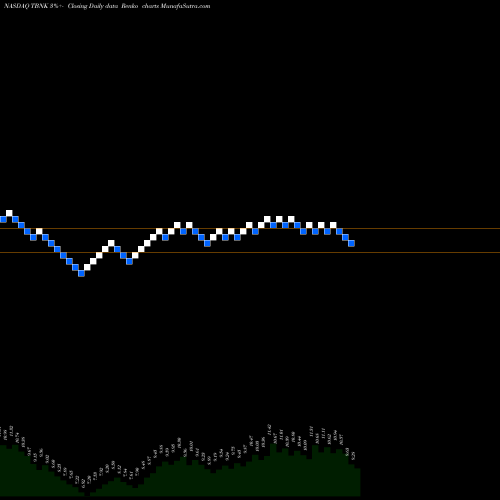 Free Renko charts Territorial Bancorp Inc. TBNK share NASDAQ Stock Exchange 