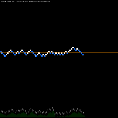 Free Renko charts Theravance Biopharma, Inc. TBPH share NASDAQ Stock Exchange 