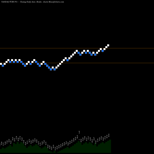 Free Renko charts Texas Capital Bancshares, Inc. TCBI share NASDAQ Stock Exchange 