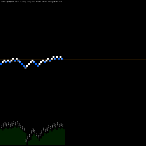 Free Renko charts Texas Capital Bancshares, Inc. TCBIL share NASDAQ Stock Exchange 