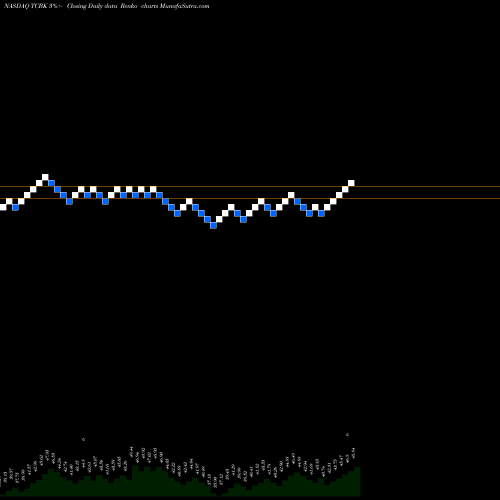 Free Renko charts TriCo Bancshares TCBK share NASDAQ Stock Exchange 
