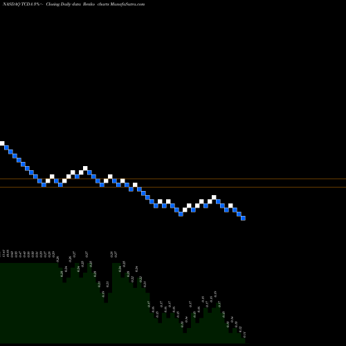Free Renko charts Tricida, Inc. TCDA share NASDAQ Stock Exchange 