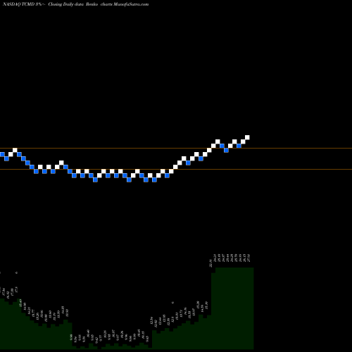 Free Renko charts Tactile Systems Technology, Inc. TCMD share NASDAQ Stock Exchange 