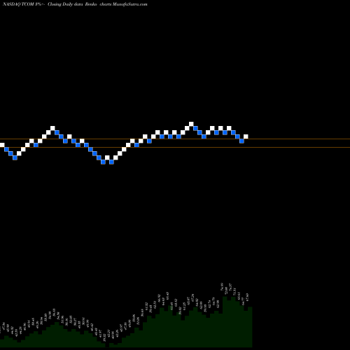 Free Renko charts Trip.com Group Ltd TCOM share NASDAQ Stock Exchange 