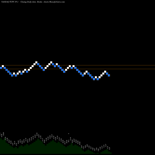 Free Renko charts BlackRock TCP Capital Corp. TCPC share NASDAQ Stock Exchange 