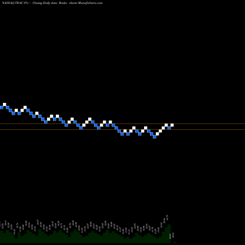 Free Renko charts Trident Acquisitions Corp. TDAC share NASDAQ Stock Exchange 