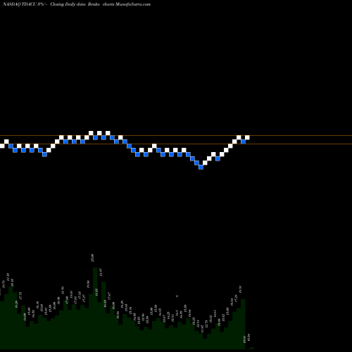 Free Renko charts Trident Acquisitions Corp. TDACU share NASDAQ Stock Exchange 