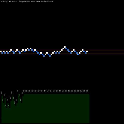 Free Renko charts Trident Acquisitions Corp. TDACW share NASDAQ Stock Exchange 