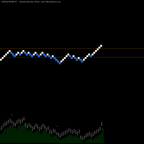 Free Renko charts Atlassian Corporation Plc TEAM share NASDAQ Stock Exchange 
