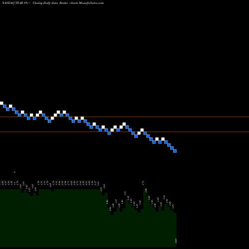 Free Renko charts TearLab Corporation TEAR share NASDAQ Stock Exchange 