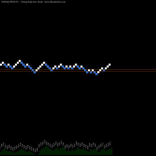 Free Renko charts Bio-Techne Corp TECH share NASDAQ Stock Exchange 