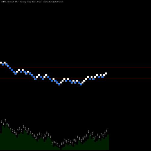 Free Renko charts Tellurian Inc. TELL share NASDAQ Stock Exchange 