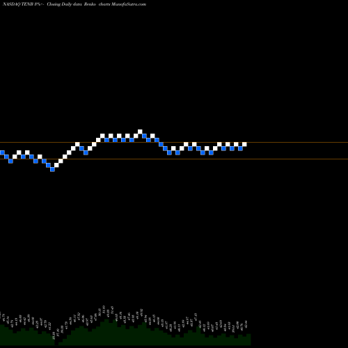 Free Renko charts Tenable Holdings, Inc. TENB share NASDAQ Stock Exchange 