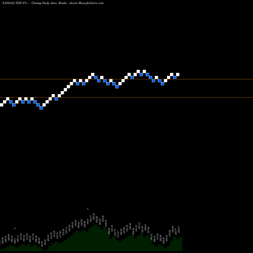 Free Renko charts Teradyne, Inc. TER share NASDAQ Stock Exchange 