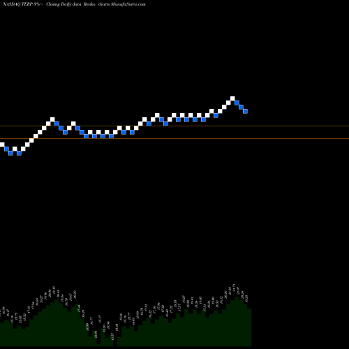 Free Renko charts TerraForm Power, Inc. TERP share NASDAQ Stock Exchange 