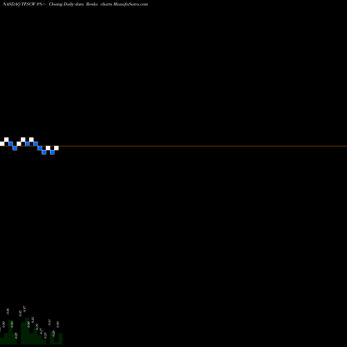 Free Renko charts 1347 Capital Corp. TFSCW share NASDAQ Stock Exchange 