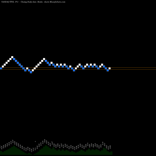 Free Renko charts TFS Financial Corporation TFSL share NASDAQ Stock Exchange 