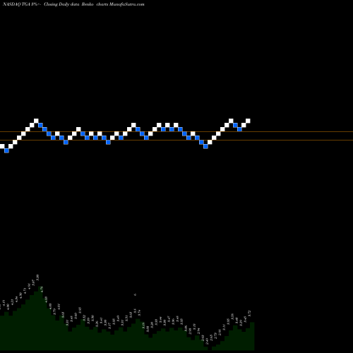 Free Renko charts TransGlobe Energy Corporation TGA share NASDAQ Stock Exchange 
