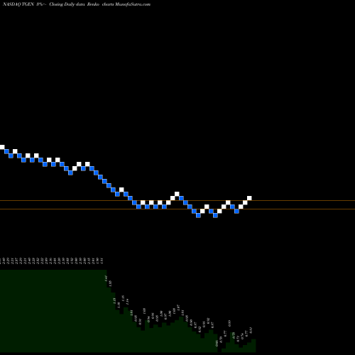 Free Renko charts Tecogen Inc. TGEN share NASDAQ Stock Exchange 