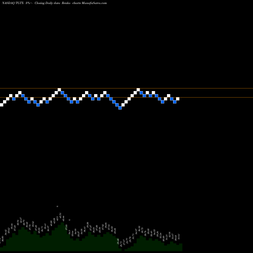 Free Renko charts TG Therapeutics, Inc. TGTX share NASDAQ Stock Exchange 