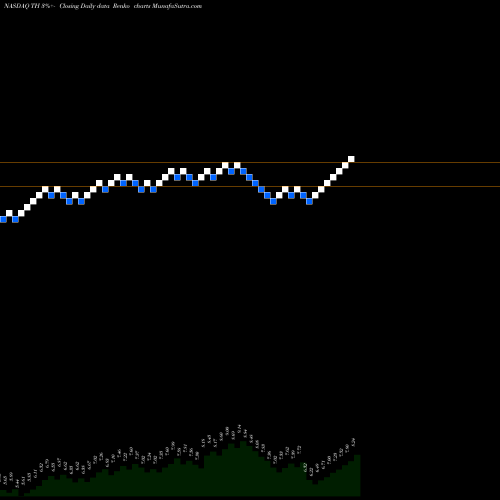 Free Renko charts Target Hospitality Corp TH share NASDAQ Stock Exchange 