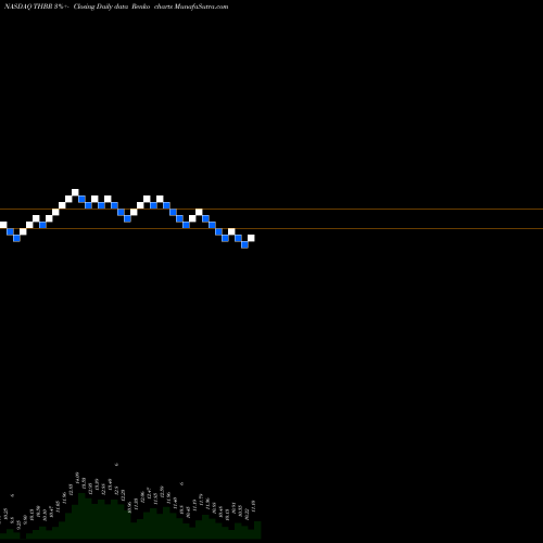 Free Renko charts Thunder Bridge Acquisition II Cl A THBR share NASDAQ Stock Exchange 