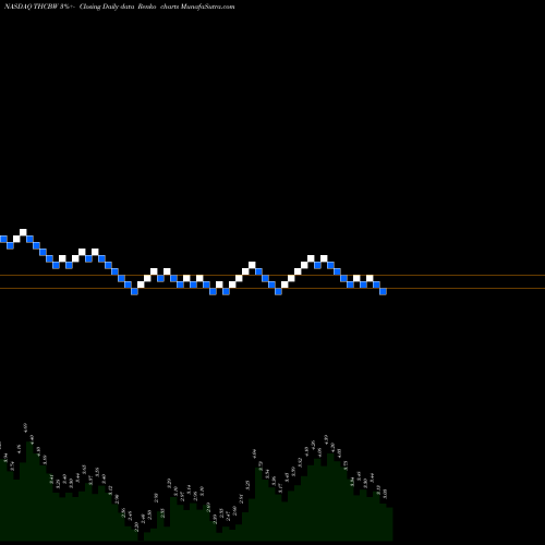 Free Renko charts Tuscan Holdings Corp WT THCBW share NASDAQ Stock Exchange 