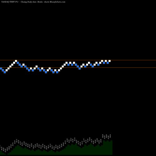 Free Renko charts First Financial Corporation Indiana THFF share NASDAQ Stock Exchange 