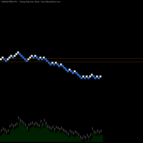 Free Renko charts Threshold Pharmaceuticals, Inc. THLD share NASDAQ Stock Exchange 