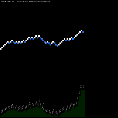 Free Renko charts Synthorx, Inc. THOR share NASDAQ Stock Exchange 