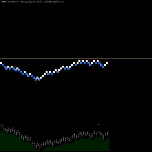 Free Renko charts Gentherm Inc THRM share NASDAQ Stock Exchange 
