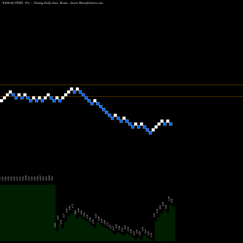 Free Renko charts Theravance, Inc. THRX share NASDAQ Stock Exchange 