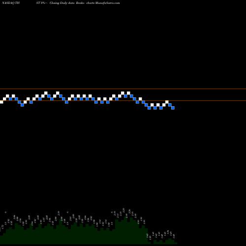 Free Renko charts Truett-Hurst, Inc. THST share NASDAQ Stock Exchange 