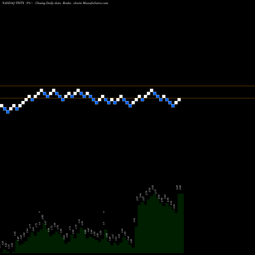 Free Renko charts Theratechnologies Inc THTX share NASDAQ Stock Exchange 