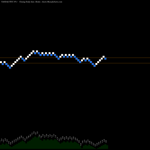 Free Renko charts TICC Capital Corp. TICC share NASDAQ Stock Exchange 