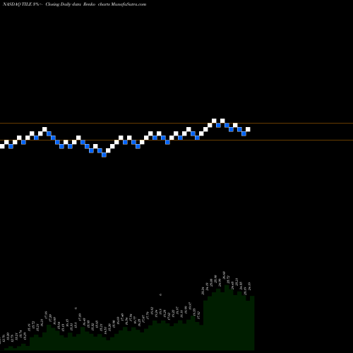 Free Renko charts Interface, Inc. TILE share NASDAQ Stock Exchange 