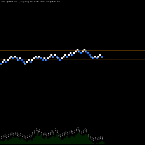 Free Renko charts Tiptree Inc. TIPT share NASDAQ Stock Exchange 