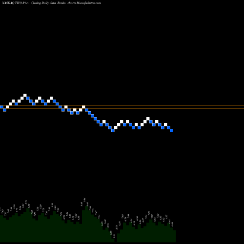 Free Renko charts TiVo Corporation TIVO share NASDAQ Stock Exchange 