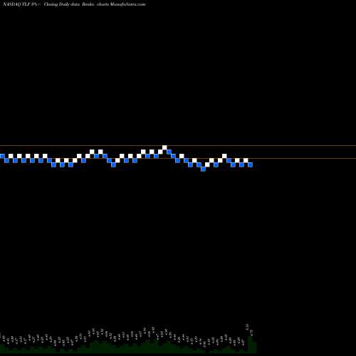 Free Renko charts Tandy Leather Factory, Inc. TLF share NASDAQ Stock Exchange 