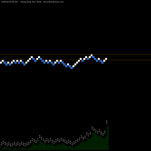 Free Renko charts Talend S.A. TLND share NASDAQ Stock Exchange 