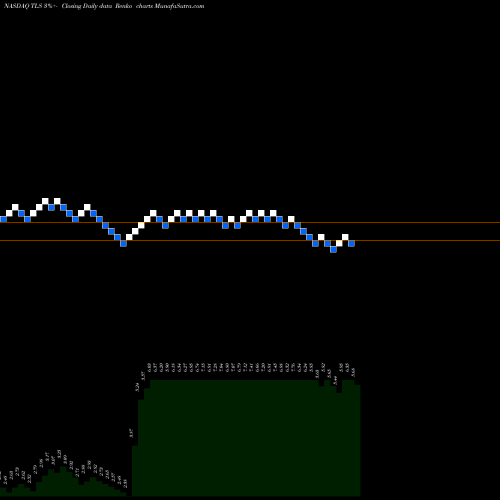 Free Renko charts Telos Corp TLS share NASDAQ Stock Exchange 