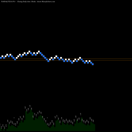 Free Renko charts Tiziana Life Sciences Plc TLSA share NASDAQ Stock Exchange 