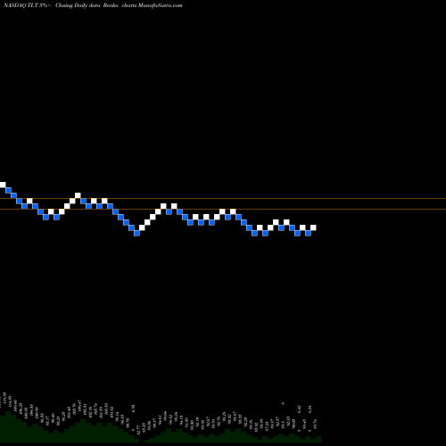 Free Renko charts IShares 20+ Year Treasury Bond ETF TLT share NASDAQ Stock Exchange 