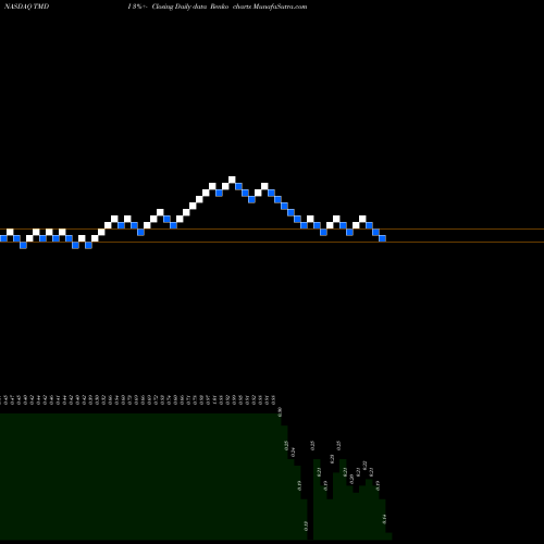 Free Renko charts Titan Medical Inc. TMDI share NASDAQ Stock Exchange 