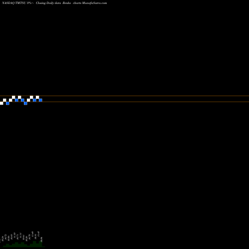 Free Renko charts Spartacus Acquisition Corp TMTSU share NASDAQ Stock Exchange 