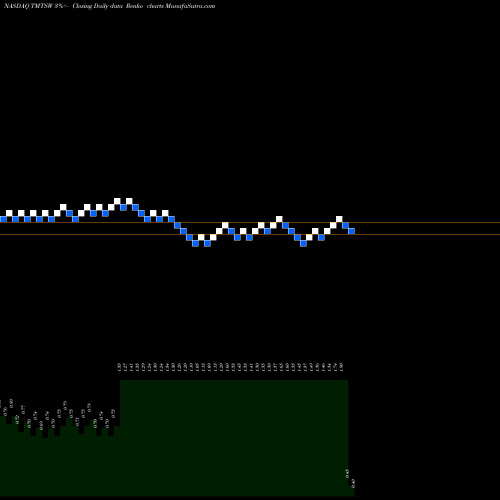 Free Renko charts Spartacus Acquisition Corporation WT TMTSW share NASDAQ Stock Exchange 